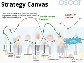 Price	
Simplicity	
(Sign-Ups	&	
Billings)	 Customer		
Service	
Innova)veness	
Health	
Services	
Integra)on	
Middleman	/
Insurance	Agent	
Brand	Reputa)on	
Health	Tracking	
Doctor	Consulta)on	
Service	
Oscar	Health	
Insurance	TradiDonal	Health	
Insurance	
New	
Dimensions	
Oscar	
33	
Strategy Canvas
Data	
Analy)cs	
Oscar offers a better value proposition because it
integrates technology to make the health insurance
simple, friendly and human
 
