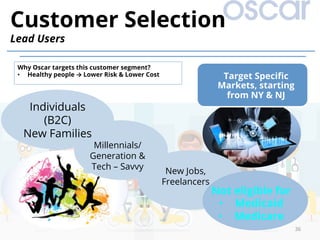 36
Customer Selection
Lead Users
Millennials/
Generation &
Tech – Savvy
Individuals
(B2C)
New Families
New Jobs,
Freelancers
Not eligible for
•  Medicaid
•  Medicare
Target Speciﬁc
Markets, starting
from NY & NJ
Why Oscar targets this customer segment?
•  Healthy people → Lower Risk & Lower Cost
 
