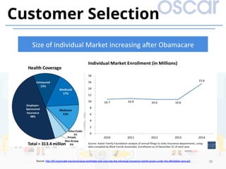 38	
Customer Selection
Size	of	Individual	Market	increasing	amer	Obamacare	
Source: http://kff.org/private-insurance/issue-brief/data-note-how-has-the-individual-insurance-market-grown-under-the-affordable-care-act/
 