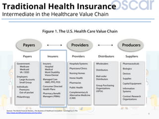 VALUE	
NETWORK	
4	
Traditional Health Insurance
Intermediate in the Healthcare Value Chain
Sources:	The	World	Financial	Review	–	The	Business	of	Healthcare	Innova)on:		Convergence	in	The	
h]p://www.worldﬁnancialreview.com/?p=1451/		
 