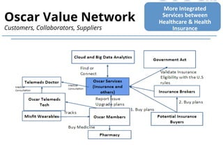 VALUE	
NETWORK	Oscar Value Network
Customers, Collaborators, Suppliers
More	Integrated	
Services	between	
Healthcare	&	Health	
Insurance	
 