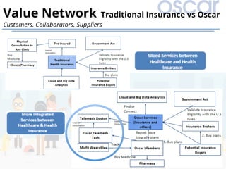 VALUE	
NETWORK	Value Network Traditional Insurance vs Oscar
Customers, Collaborators, Suppliers
44	
 