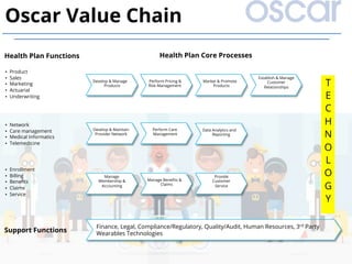 VALUE
NETWOR
K
Oscar Value Chain
Health Plan Core Processes
Finance, Legal, Compliance/Regulatory, Quality/Audit, Human Resources, 3rd Party
Wearables Technologies
Support Functions
▪  Product
▪  Sales
▪  Marketing
▪  Actuarial
▪  Underwriting
Health Plan Functions
▪  Network
▪  Care management
▪  Medical Informatics
▪  Telemedicine
▪  Enrollment
▪  Billing
▪  Beneﬁts
▪  Claims
▪  Service
Establish & Manage
Customer
Relationships
Market & Promote
Products
Perform Pricing &
Risk Management
Develop & Manage
Products
Perform Care
Management
Develop & Maintain
Provider Network
Data Analytics and
Reporting
Provide
Customer
Service
Manage
Membership &
Accounting
Manage Beneﬁts &
Claims
T
E
C
H
N
O
L
O
G
Y
 