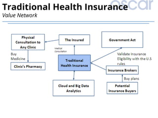 VALUE	
NETWORK	
Traditional Health Insurance
Value Network
 