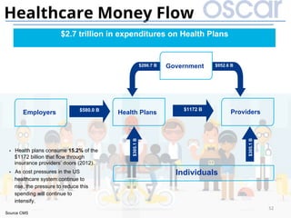 52	
$2.7 trillion in expenditures on Health Plans
$580.0 B
$286.7 B $952.6 B
$1172 B
$305.1B
$305.1B
Individuals
Government
Employers Health Plans Providers
▪  Health plans consume 15.2% of the
$1172 billion that flow through
insurance providers’ doors (2012).
▪  As cost pressures in the US
healthcare system continue to
rise, the pressure to reduce this
spending will continue to
intensify.
Source CMS
Healthcare Money Flow
 