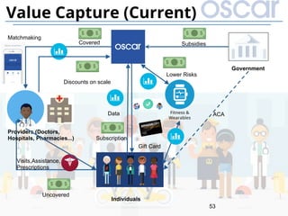 53
Value Capture (Current)
Subscription
Gift Card
Data
Uncovered
Covered
Government
Providers (Doctors,
Hospitals, Pharmacies...)
Individuals
Visits,Assistance,
Prescriptions
Subsidies
ACA
Matchmaking
Lower Risks
Discounts on scale
 