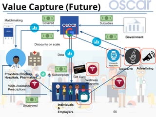 55
Value Capture (Future)
Subscription
Gift Card
Data
Uncovered
Government
Providers (Doctors,
Hospitals, Pharmacies...)
Individuals
&
Employers
Subsidies
Research
Matchmaking
Covered
Visits,Assistance,
Prescriptions
Advertising
Discounts on scale
Wellness
Programs
 