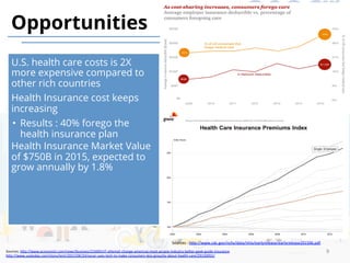 Sources:	h]p://www.economist.com/news/business/21600147-a]empt-change-americas-most-arcane-industry-be]er-geek-guide-insurance		
h]p://www.usatoday.com/story/tech/2015/06/24/oscar-uses-tech-to-make-consumers-less-grouchy-about-health-care/29150055/		
9	
Opportunities
Sources	:	h]p://www.cdc.gov/nchs/data/nhis/earlyrelease/earlyrelease201506.pdf		
U.S. health care costs is 2X
more expensive compared to
other rich countries
Health Insurance cost keeps
increasing
•  Results : 40% forego the
health insurance plan
Health Insurance Market Value
of $750B in 2015, expected to
grow annually by 1.8%
 