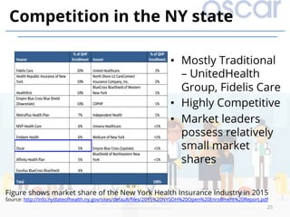 •  Mostly Traditional
– UnitedHealth
Group, Fidelis Care
•  Highly Competitive
•  Market leaders
possess relatively
small ...
