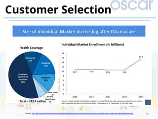 38	
Customer Selection
Size	of	Individual	Market	increasing	amer	Obamacare	
Source: http://kff.org/private-insurance/issue...