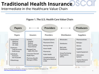 VALUE	
NETWORK	
4	
Traditional Health Insurance
Intermediate in the Healthcare Value Chain
Sources:	The	World	Financial	Re...