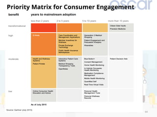 64	
Priority Matrix for Consumer Engagement
 
