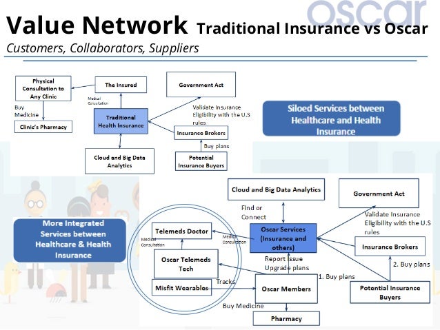 Oscar health insurance