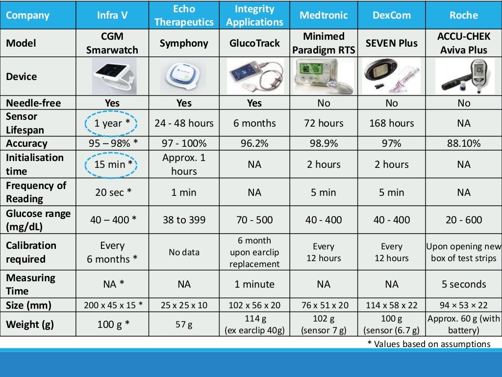 Glucose Monitoring Smart Watch