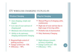 EV WIRELESS CHARGING VS PLUG-IN 
Wireless Charging Plug-In Charging 
 Auto charging charging, simple and 
 Manual Plug cable 
elegant 
 Low rate of wear and tear of 
Plug-in of charging cable, 
cumbersome 
 High rate of wear and tear due to 
charging pad 
 Minimum risk of electrocution 
 Abilit t d t ti 
high usage of moving cables 
 Probable risk of electrocution 
Ability to do stationary  Onl Only Stationar Stationary Charging 
charging and dynamic charging 
13 
 Required high control of 
parking accuracy 
 Garage system cost ~$3k g y  High tolerance towards 
accuracy of parking 
 Garage system cost ~$2k 
 Efficiency > 95% 
g y 
 Efficiency ~ 90% 
 
