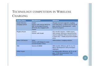 TTEECCHHNNOOLLOOGGYY CCOOMMPPEETTIITTIIOONN IINNWWIIRREELLEESSSS 
CHARGING 
15 
 