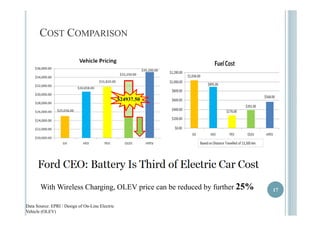 CCOOSSTT CCOOMMPPAARRIISSOONN 
$24937.50 
Huge Potential 
for Price 
Reduction 
With Wireless Charggingg,, OLEV pprice can be reduced byy further 25% 1177 
Data Source: EPRI / Design of On-Line Electric 
Vehicle (OLEV) 
 