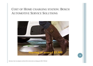 COST OF HOME CHARGING STATION: BOSCH 
AUTOMOTIVE SERVICE SOLUTIONS 
18 
Starting at around $3,000 
Data Source: http://www.plugincars.com/bosch-offers-wireless-electric-car-charging-unit-3000-127468.html 
 