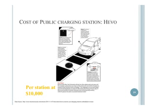 COST OF PUBLIC CHARGING STATION: HEVO 
19 
Per station at 
$$1100,000000 Data Source: http://www.businessweek.com/articles/2013-11-07/innovation-hevos-electric-car-charging-stations-embedded-in-street 
 