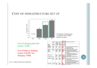 COST OF INFRASTRUCTURE SET UP 
CCoommppaarriissoonn ooff iinnffrraassttrruuccttuurree 
cost of PEV, OLEV, PHEV 
and HEV in Seoul 
Cost of charging pad with 
system ~$10K 
20 
Cost of plug in charging 
system with DC fast 
charging ~$40K 
Data Source: Design of On-Line Electric Vehicle (OLEV) 
 