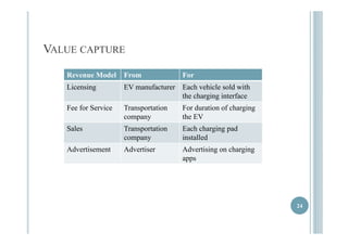 VALUE CAPTURE 
Revenue Model From For 
Licensing EV manufacturer Each vehicle sold with 
tthhe chhargiing iintterfface 
Fee for Service Transportation 
company 
For duration of charging 
the EV 
Sales Transportation 
company 
Each charging pad 
installed 
AAddvveerrttiisseemmeenntt AAddvveerrttiisseerr AAddvveerrttiissiinngg oonn cchhaarrggiinngg 
apps 
24 
 