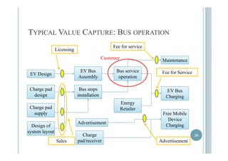 TYPICAL VALUE CAPTURE: BUS OPERATION 
Maintenance 
Licensing Fee for service 
Customer 
EV Design EV Bus 
Bus service 
Assembly operation 
Fee for Service 
Charge pad 
Bus stops 
design installation 
g g 
EV Bus 
Charging 
Energy 
Charge pad Retailer 
supply Free Mobile 
Device 
Charging 
Advertisement 
Charge 
26 
Design of 
system layout 
Sales 
pad/receiver Advertisement 
 