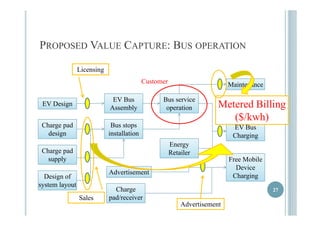 PROPOSED VALUE CAPTURE: BUS OPERATION 
Maintenance 
Licensing 
Customer 
EV Design EV Bus 
Bus service 
Assembly operation Metered Billing 
($/k h) 
Bus stops 
installation 
EV Bus 
Charging 
Charge pad 
design 
kwh) 
g g 
Energy 
Charge pad Retailer 
supply Free Mobile 
Device 
Charging 
Advertisement 
Charge 
27 
Design of 
system layout 
pad/receiver 
Advertisement 
Sales 
 