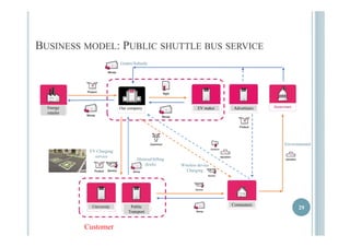 BUSINESS MODEL: PUBLIC SHUTTLE BUS SERVICE 
Grants/Subsidy 
Energy Our company EV maker 
retailer 
Advertisers 
EV Environmental 
Charging 
service 
Wireless device 
Charging 
Metered billing 
(kwh) 
UUnniivveerrssiittyy PPuubblliicc Commuters 29 
Transport 
Customer 
 