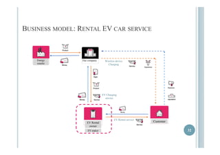 BUSINESS MODEL: RENTAL EV CAR SERVICE 
EEnergy OOur company 
retailer 
Wireless device 
Charging 
EEVV CChhaarrggiinngg 
service 
EV Rental 
owner 
Customer 
EV k 
EV Rental service 
maker 3322 
 