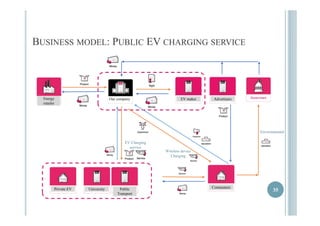 BUSINESS MODEL: PUBLIC EV CHARGING SERVICE 
Energy Our company EV maker 
retailer 
Advertisers 
Environmental 
EV Charging 
service 
Wireless device 
Charging 
Private EV UUnniivveerrssiittyy PPuubblliicc Commuters 35 
Transport 
 