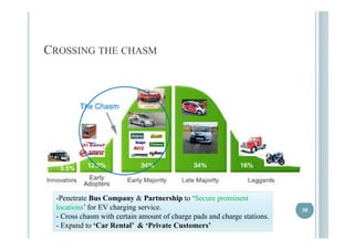 CROSSING THE CHASM 
38 
-Penetrate Bus Company & Partnership to ‘Secure prominent 
locations’ for EV charggingg service. - Cross chasm with certain amount of charge pads and charge stations. 
- Expand to ‘Car Rental’ & ‘Private Customers’ 
 
