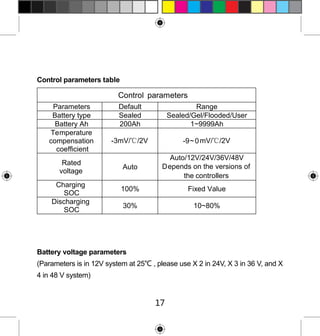 Control parameters table

Control parameters
Parameters
Battery type
Battery Ah
Temperature
compensation
coefficient
Rated
voltage
Charging
SOC
Discharging
SOC

Default
Sealed
200Ah

Range
Sealed/Gel/Flooded/User
1~9999Ah

-3mV/℃/2V
Auto

Auto/12V/24V/36V/48V
Depends on the versions of
the controllers

100%

Fixed Value

30%

10~80%

Battery voltage parameters
(Parameters is in 12V system at 25℃ , please use X 2 in 24V, X 3 in 36 V, and X
4 in 48 V system)

17

 