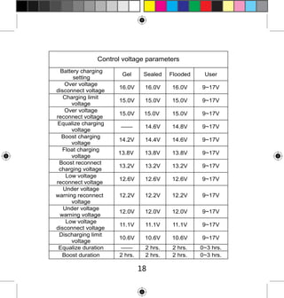Control voltage parameters
Battery charging
setting
Over voltage
disconnect voltage
Charging limit
voltage
Over voltage
reconnect voltage
Equalize charging
voltage
Boost charging
voltage
Float charging
voltage
Boost reconnect
charging voltage
Low voltage
reconnect voltage
Under voltage
warning reconnect
voltage
Under voltage
warning voltage
Low voltage
disconnect voltage
Discharging limit
voltage
Equalize duration
Boost duration

Gel

Sealed

Flooded

User

16.0V

16.0V

16.0V

9~17V

15.0V

15.0V

15.0V

9~17V

15.0V

15.0V

15.0V

9~17V

——

14.6V

14.8V

9~17V

14.2V

14.4V

14.6V

9~17V

13.8V

13.8V

13.8V

9~17V

13.2V

13.2V

13.2V

9~17V

12.6V

12.6V

12.6V

9~17V

12.2V

12.2V

12.2V

9~17V

12.0V

12.0V

12.0V

9~17V

11.1V

11.1V

11.1V

9~17V

10.6V

10.6V

10.6V

9~17V

——
2 hrs.

2 hrs.
2 hrs.

2 hrs.
2 hrs.

0~3 hrs.
0~3 hrs.

18

 