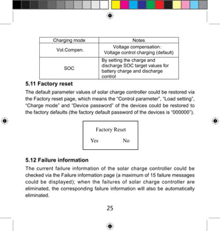 Charging mode

Notes
Voltage compensation：
Voltage control charging (default)

Vol.Compen.

By setting the charge and
discharge SOC target values for
battery charge and discharge
control

SOC

5.11 Factory reset
The default parameter values of solar charge controller could be restored via
the Factory reset page, which means the “Control parameter”, “Load setting”,
“Charge mode” and “Device password” of the devices could be restored to
the factory defaults (the factory default password of the devices is “000000”).

Factory Reset
Yes

No

5.12 Failure information
The current failure information of the solar charge controller could be
checked via the Failure information page (a maximum of 15 failure messages
could be displayed); when the failures of solar charge controller are
eliminated, the corresponding failure information will also be automatically
eliminated.

25

 