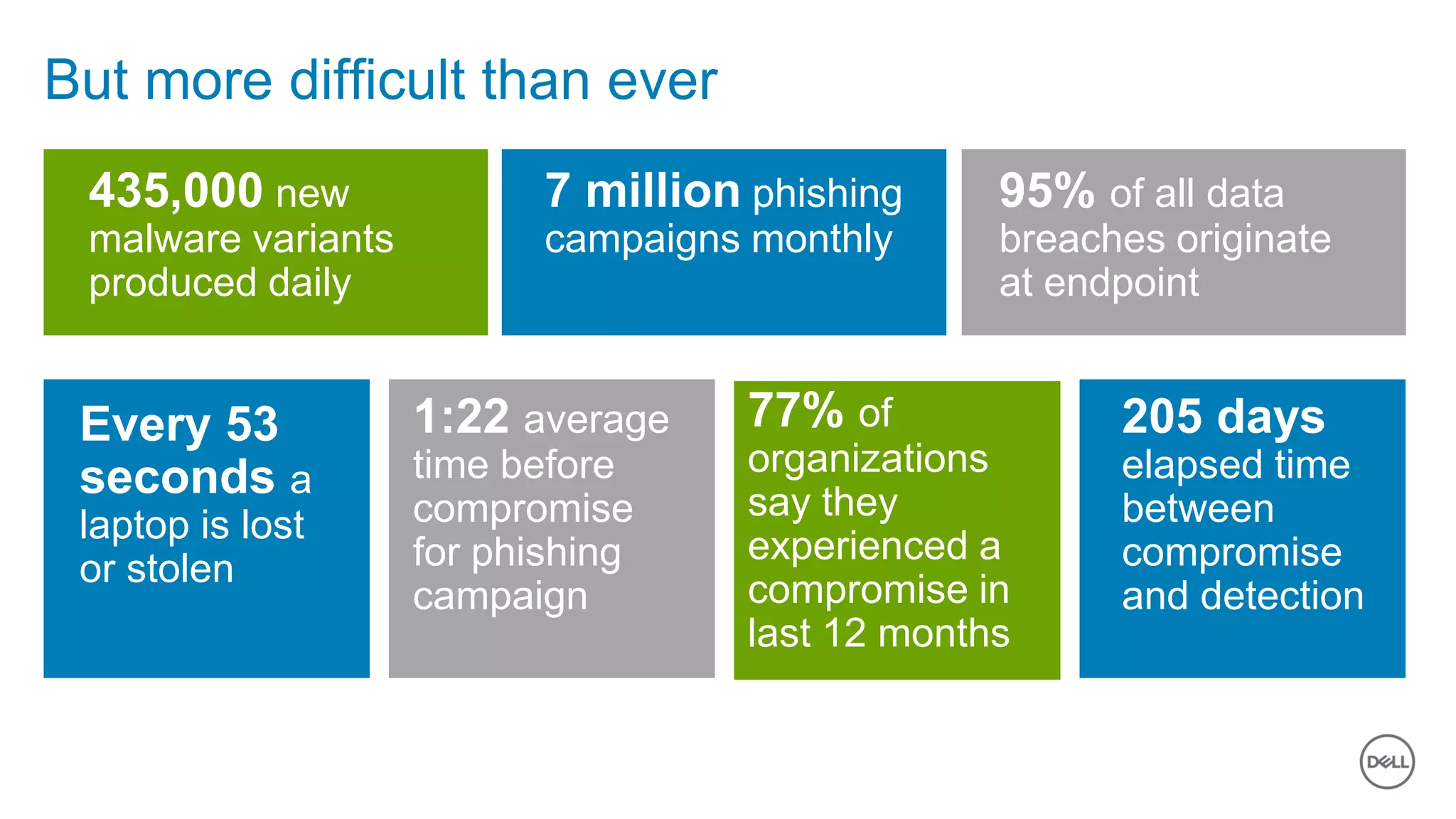 Dell - Internal Use - Confidential3 of Y
But more difficult than ever
435,000 new
malware variants
produced daily
7 million phishing
campaigns monthly
Every 53
seconds a
laptop is lost
or stolen
1:22 average
time before
compromise
for phishing
campaign
205 days
elapsed time
between
compromise
and detection
95% of all data
breaches originate
at endpoint
77% of
organizations
say they
experienced a
compromise in
last 12 months
 
