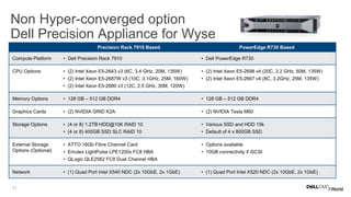 11
Non Hyper-converged option
Dell Precision Appliance for Wyse
Precision Rack 7910 Based PowerEdge R730 Based
Compute Platform • Dell Precision Rack 7910 • Dell PowerEdge R730
CPU Options • (2) Intel Xeon E5-2643 v3 (6C, 3.4 GHz, 20M, 135W)
• (2) Intel Xeon E5-2687W v3 (10C, 3.1GHz, 25M, 160W)
• (2) Intel Xeon E5-2680 v3 (12C, 2.5 GHz, 30M, 120W)
• (2) Intel Xeon E5-2698 v4 (20C, 2.2 GHz, 50M, 135W)
• (2) Intel Xeon E5-2667 v4 (8C, 3.2GHz, 25M, 135W)
Memory Options • 128 GB – 512 GB DDR4 • 128 GB – 512 GB DDR4
Graphics Cards • (2) NVIDIA GRID K2A • (2) NVIDIA Tesla M60
Storage Options • (4 or 8) 1.2TB HDD@10K RAID 10
• (4 or 8) 400GB SSD SLC RAID 10
• Various SSD and HDD 15k
• Default of 4 x 800GB SSD
External Storage
Options (Optional)
• ATTO 16Gb Fibre Channel Card
• Emulex LightPulse LPE1200x FC8 HBA
• QLogic QLE2562 FC8 Dual Channel HBA
• Options available
• 10GB connectivity if iSCSI
Network • (1) Quad Port Intel X540 NDC (2x 10GbE, 2x 1GbE) • (1) Quad Port Intel X520 NDC (2x 10GbE, 2x 1GbE)
 