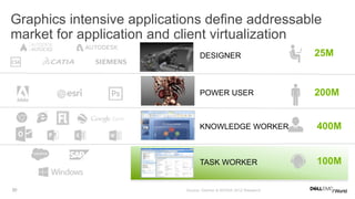 20
DESIGNER 25M
POWER USER 200M
TASK WORKER 100M
KNOWLEDGE WORKER 400M
Source: Gartner & NVIDIA 2012 Research
Graphics intensive applications define addressable
market for application and client virtualization
 