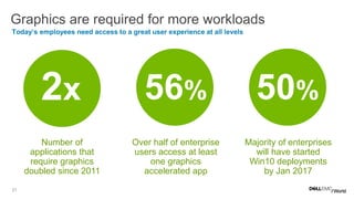 21
Graphics are required for more workloads
Today’s employees need access to a great user experience at all levels
Number of
applications that
require graphics
doubled since 2011
2x 56%
Over half of enterprise
users access at least
one graphics
accelerated app
50%
Majority of enterprises
will have started
Win10 deployments
by Jan 2017
 