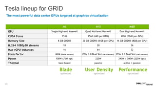 23
Tesla lineup for GRID
The most powerful data center GPUs targeted at graphics virtualization
 