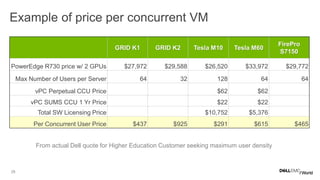 28
Example of price per concurrent VM
GRID K1 GRID K2 Tesla M10 Tesla M60
FirePro
S7150
PowerEdge R730 price w/ 2 GPUs $27,972 $29,588 $26,520 $33,972 $29,772
Max Number of Users per Server 64 32 128 64 64
vPC Perpetual CCU Price $62 $62
vPC SUMS CCU 1 Yr Price $22 $22
Total SW Licensing Price $10,752 $5,376
Per Concurrent User Price $437 $925 $291 $615 $465
From actual Dell quote for Higher Education Customer seeking maximum user density
 