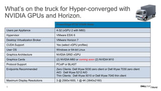 8
What’s on the truck for Hyper-converged with
NVIDIA GPUs and Horizon.
PowerEdge R730 VSAN Node
Users per Appliance 4-32 (vGPU 2 with M60)
Hypervisor VMware ESXi 6
Desktop Virtualization Broker VMware Horizon 7
CUDA Support Yes (select vGPU profiles)
User OS Windows or 64-bit Linux
Graphics Architecture NVIDIA GRID vGPU
Graphics Cards (2) NVIDIA M60 or coming soon (2) NVIDIA M10
Protocol Support PCoIP or BLAST
Endpoints Recommended Zero Clients: Dell Wyse 5030 zero client or Dell Wyse 7030 zero client
AIO: Dell Wyse 5212 AIO
Thin Clients: Dell Wyse 5010 or Dell Wyse 7040 thin client
Maximum Display Resolutions 3 @ 2560x1600, 1 @ 4K (3840x2160)
 