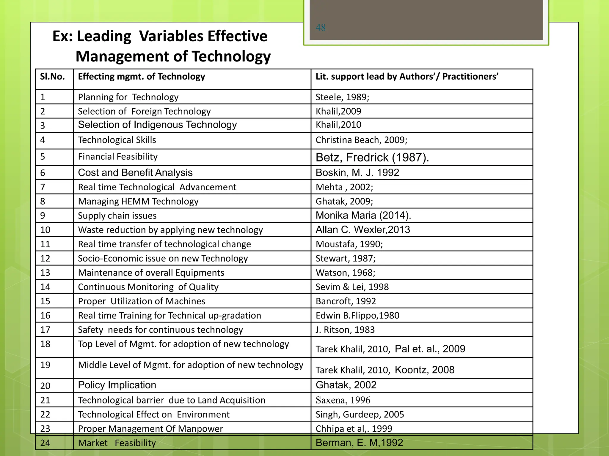 Ex: Leading Variables Effective
Management of Technology
48
Sl.No. Effecting mgmt. of Technology Lit. support lead by Authors’/ Practitioners’
1 Planning for Technology Steele, 1989;
2 Selection of Foreign Technology Khalil,2009
3 Selection of Indigenous Technology Khalil,2010
4 Technological Skills Christina Beach, 2009;
5 Financial Feasibility Betz, Fredrick (1987).
6 Cost and Benefit Analysis Boskin, M. J. 1992
7 Real time Technological Advancement Mehta , 2002;
8 Managing HEMM Technology Ghatak, 2009;
9 Supply chain issues Monika Maria (2014).
10 Waste reduction by applying new technology Allan C. Wexler,2013
11 Real time transfer of technological change Moustafa, 1990;
12 Socio-Economic issue on new Technology Stewart, 1987;
13 Maintenance of overall Equipments Watson, 1968;
14 Continuous Monitoring of Quality Sevim & Lei, 1998
15 Proper Utilization of Machines Bancroft, 1992
16 Real time Training for Technical up-gradation Edwin B.Flippo,1980
17 Safety needs for continuous technology J. Ritson, 1983
18 Top Level of Mgmt. for adoption of new technology
Tarek Khalil, 2010, Pal et. al., 2009
19 Middle Level of Mgmt. for adoption of new technology
Tarek Khalil, 2010, Koontz, 2008
20 Policy Implication Ghatak, 2002
21 Technological barrier due to Land Acquisition Saxena, 1996
22 Technological Effect on Environment Singh, Gurdeep, 2005
23 Proper Management Of Manpower Chhipa et al,. 1999
24 Market Feasibility Berman, E. M,1992
 