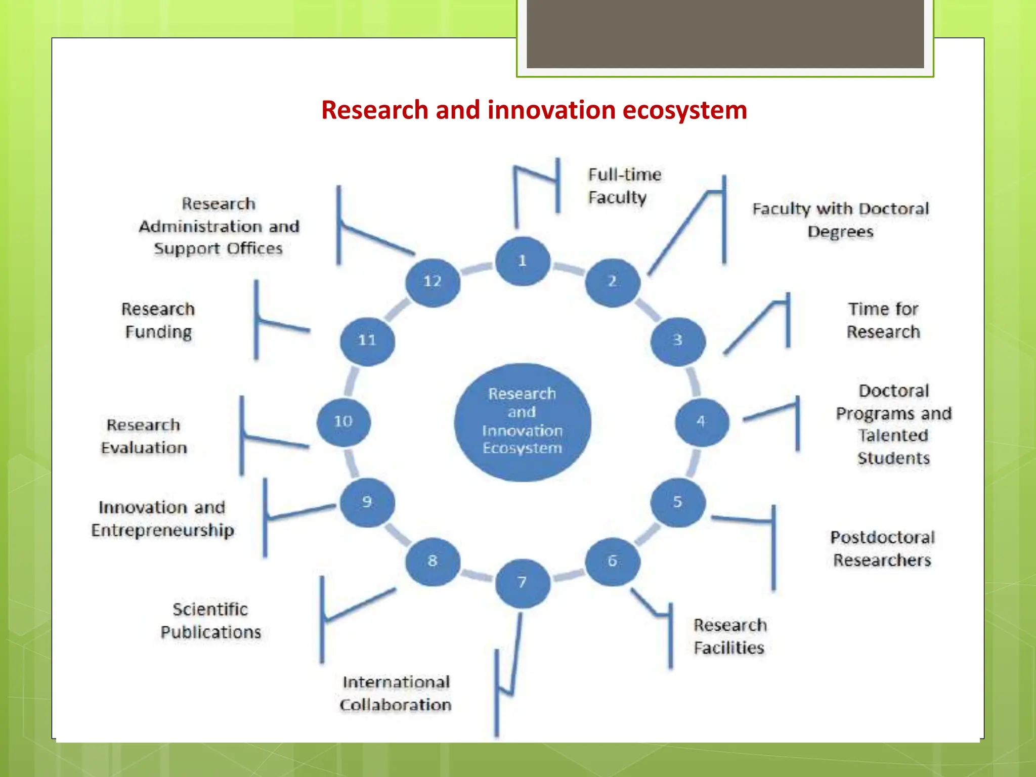 Research and innovation ecosystem
 