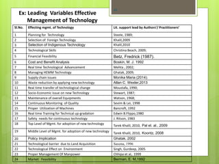Ex: Leading Variables Effective
Management of Technology
48
Sl.No. Effecting mgmt. of Technology Lit. support lead by Authors’/ Practitioners’
1 Planning for Technology Steele, 1989;
2 Selection of Foreign Technology Khalil,2009
3 Selection of Indigenous Technology Khalil,2010
4 Technological Skills Christina Beach, 2009;
5 Financial Feasibility Betz, Fredrick (1987).
6 Cost and Benefit Analysis Boskin, M. J. 1992
7 Real time Technological Advancement Mehta , 2002;
8 Managing HEMM Technology Ghatak, 2009;
9 Supply chain issues Monika Maria (2014).
10 Waste reduction by applying new technology Allan C. Wexler,2013
11 Real time transfer of technological change Moustafa, 1990;
12 Socio-Economic issue on new Technology Stewart, 1987;
13 Maintenance of overall Equipments Watson, 1968;
14 Continuous Monitoring of Quality Sevim & Lei, 1998
15 Proper Utilization of Machines Bancroft, 1992
16 Real time Training for Technical up-gradation Edwin B.Flippo,1980
17 Safety needs for continuous technology J. Ritson, 1983
18 Top Level of Mgmt. for adoption of new technology
Tarek Khalil, 2010, Pal et. al., 2009
19 Middle Level of Mgmt. for adoption of new technology
Tarek Khalil, 2010, Koontz, 2008
20 Policy Implication Ghatak, 2002
21 Technological barrier due to Land Acquisition Saxena, 1996
22 Technological Effect on Environment Singh, Gurdeep, 2005
23 Proper Management Of Manpower Chhipa et al,. 1999
24 Market Feasibility Berman, E. M,1992
 