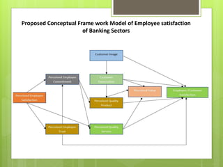 Proposed Conceptual Frame work Model of Employee satisfaction
of Banking Sectors
 