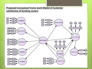 Proposed Conceptual Frame work Model of Customer
satisfaction of banking sectors
 