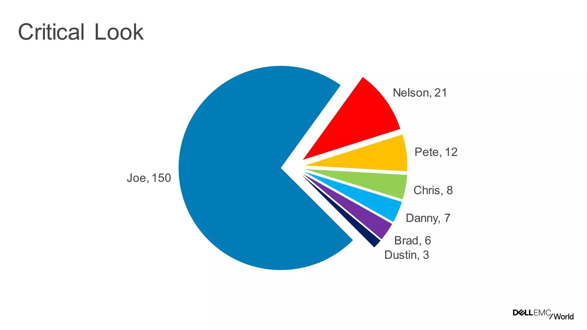10
Dell - Internal Use - Confidential
Critical Look
Joe,150
Nelson, 21
Pete, 12
Chris, 8
Danny, 7
Brad, 6
Dustin, 3
 