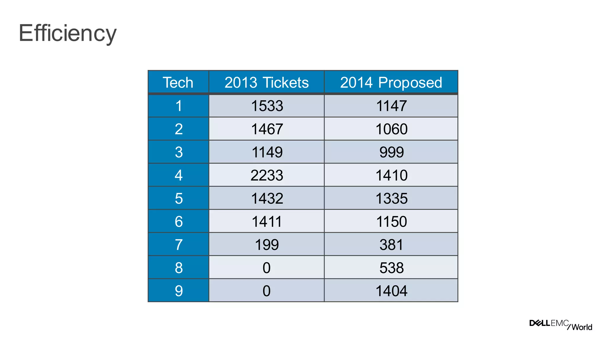 15
Dell - Internal Use - Confidential
Efficiency
Tech 2013 Tickets 2014 Proposed
1 1533 1147
2 1467 1060
3 1149 999
4 2233 1410
5 1432 1335
6 1411 1150
7 199 381
8 0 538
9 0 1404
 