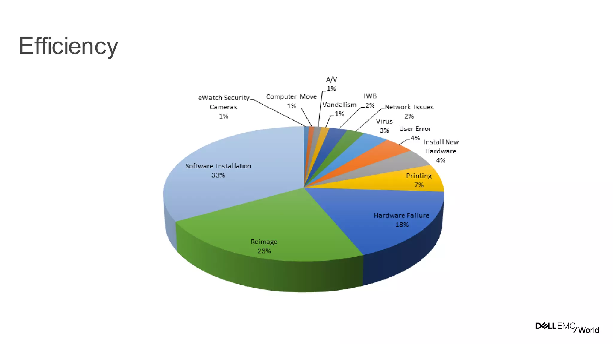 18
Dell - Internal Use - Confidential
Efficiency
 