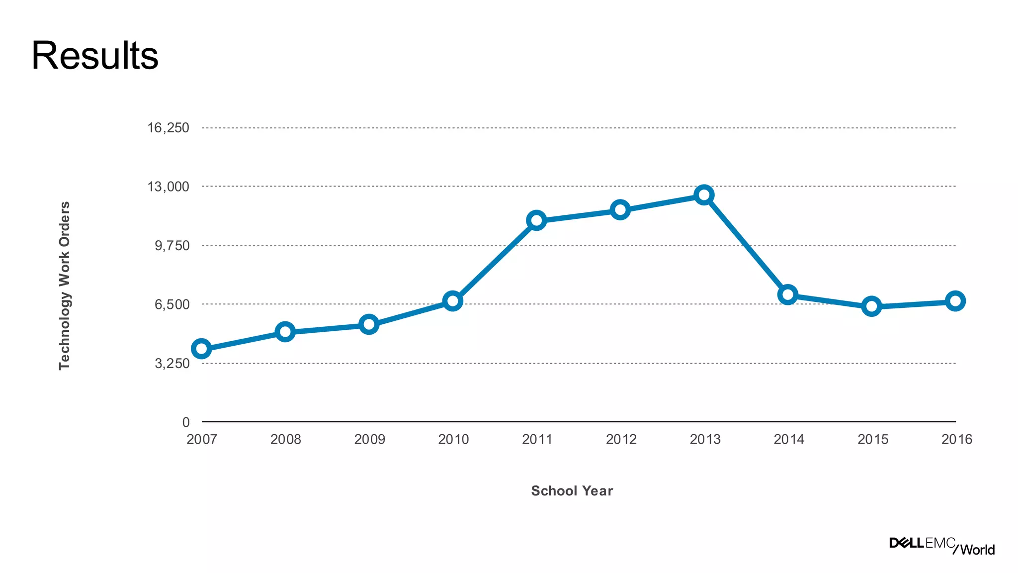 27
Dell - Internal Use - Confidential
Results
0
3,250
6,500
9,750
13,000
16,250
2007 2008 2009 2010 2011 2012 2013 2014 2015 2016
TechnologyWorkOrders
School Year
 